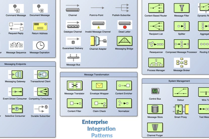 Enterprise Integration Patterns Überblick PDF