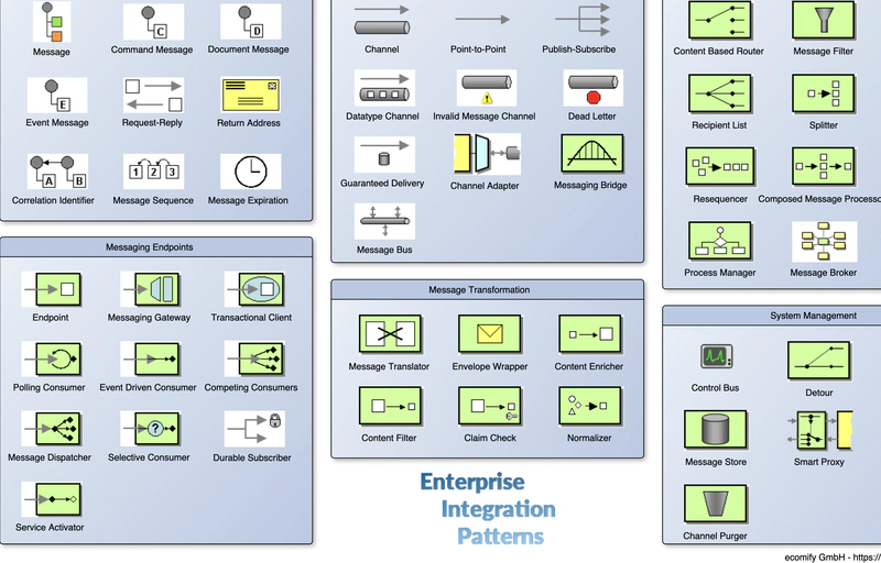 Enterprise Integration Patterns Überblick PDF